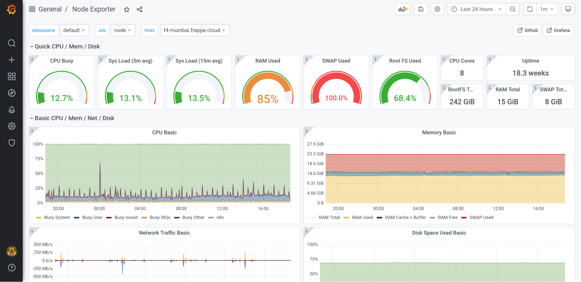 Grafana Dashboard